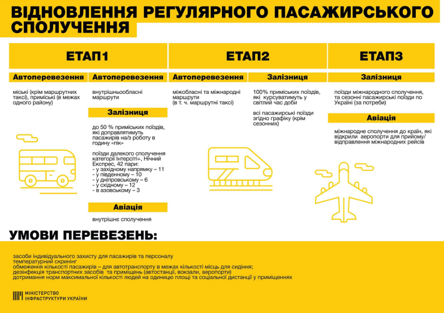 Як запускатимуть пасажирський транспорт в Україні — умови, етапи і правила