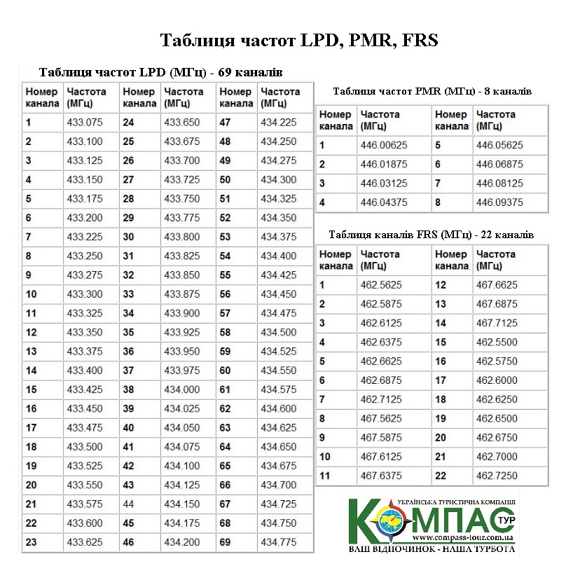 Таблиця частот для радіостанцій LPD, PMR, FRS